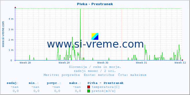 POVPREČJE :: Pivka - Prestranek :: temperatura | pretok | višina :: zadnji mesec / 2 uri.