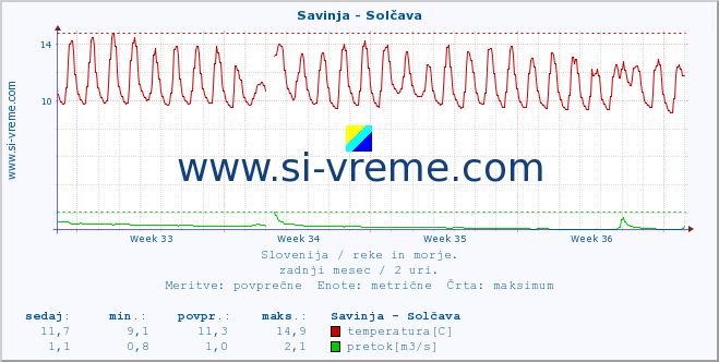 POVPREČJE :: Savinja - Solčava :: temperatura | pretok | višina :: zadnji mesec / 2 uri.