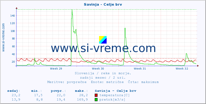 POVPREČJE :: Savinja - Celje brv :: temperatura | pretok | višina :: zadnji mesec / 2 uri.