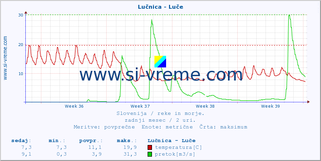 POVPREČJE :: Lučnica - Luče :: temperatura | pretok | višina :: zadnji mesec / 2 uri.