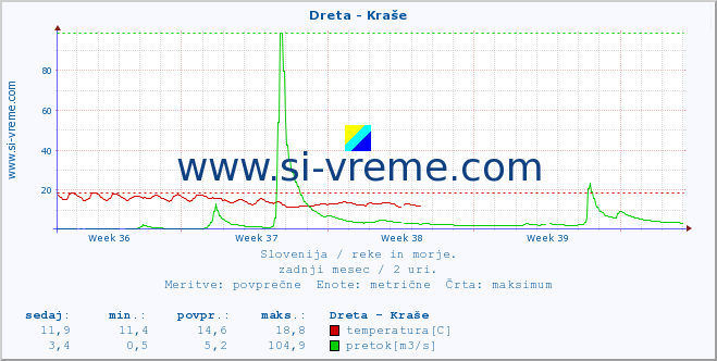 POVPREČJE :: Dreta - Kraše :: temperatura | pretok | višina :: zadnji mesec / 2 uri.