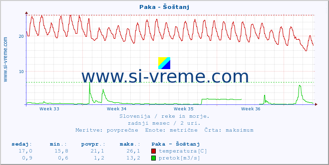 POVPREČJE :: Paka - Šoštanj :: temperatura | pretok | višina :: zadnji mesec / 2 uri.