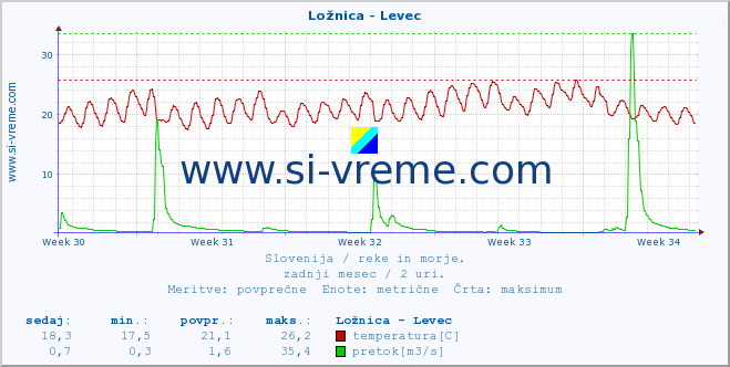 POVPREČJE :: Ložnica - Levec :: temperatura | pretok | višina :: zadnji mesec / 2 uri.