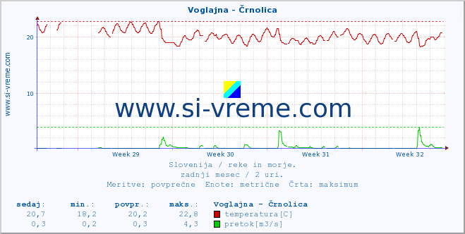 POVPREČJE :: Voglajna - Črnolica :: temperatura | pretok | višina :: zadnji mesec / 2 uri.