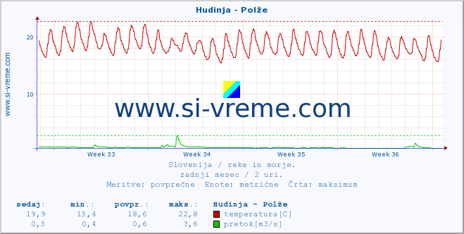 POVPREČJE :: Hudinja - Polže :: temperatura | pretok | višina :: zadnji mesec / 2 uri.