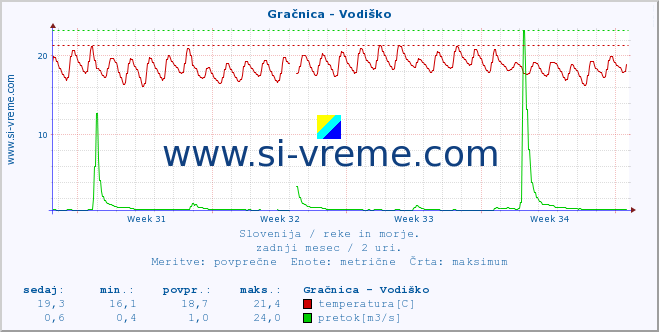 POVPREČJE :: Gračnica - Vodiško :: temperatura | pretok | višina :: zadnji mesec / 2 uri.