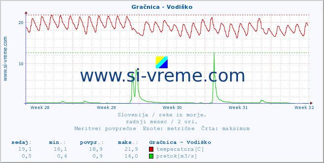 POVPREČJE :: Gračnica - Vodiško :: temperatura | pretok | višina :: zadnji mesec / 2 uri.