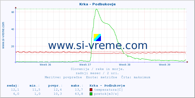 POVPREČJE :: Krka - Podbukovje :: temperatura | pretok | višina :: zadnji mesec / 2 uri.