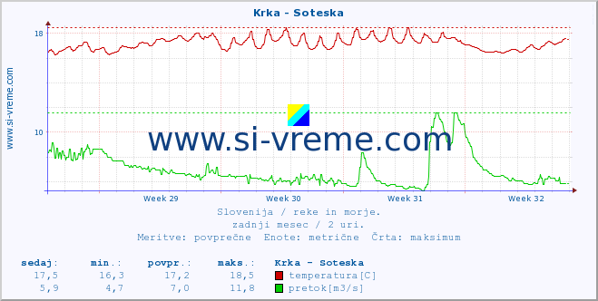 POVPREČJE :: Krka - Soteska :: temperatura | pretok | višina :: zadnji mesec / 2 uri.