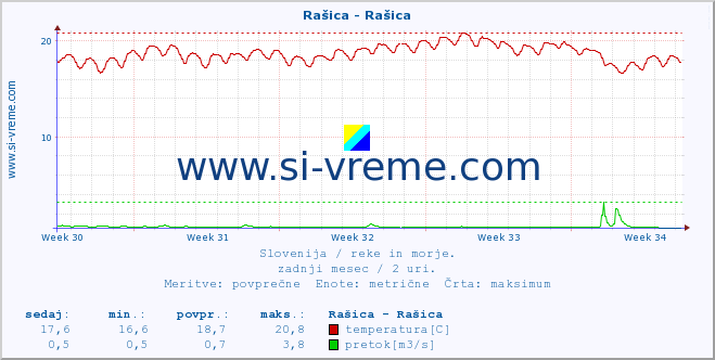 POVPREČJE :: Rašica - Rašica :: temperatura | pretok | višina :: zadnji mesec / 2 uri.