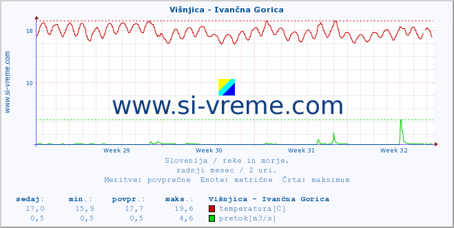 POVPREČJE :: Višnjica - Ivančna Gorica :: temperatura | pretok | višina :: zadnji mesec / 2 uri.