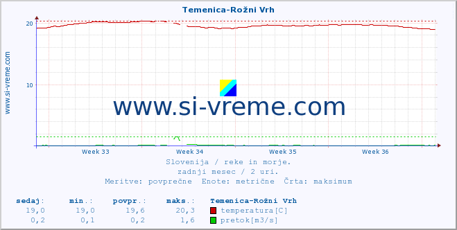 POVPREČJE :: Temenica-Rožni Vrh :: temperatura | pretok | višina :: zadnji mesec / 2 uri.