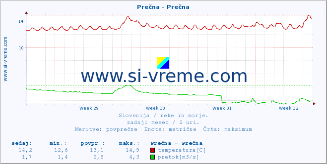 POVPREČJE :: Prečna - Prečna :: temperatura | pretok | višina :: zadnji mesec / 2 uri.