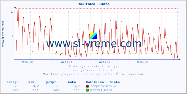 POVPREČJE :: Rakitnica - Blate :: temperatura | pretok | višina :: zadnji mesec / 2 uri.