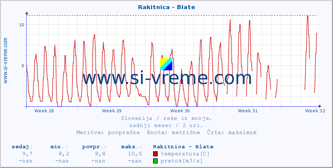 POVPREČJE :: Rakitnica - Blate :: temperatura | pretok | višina :: zadnji mesec / 2 uri.