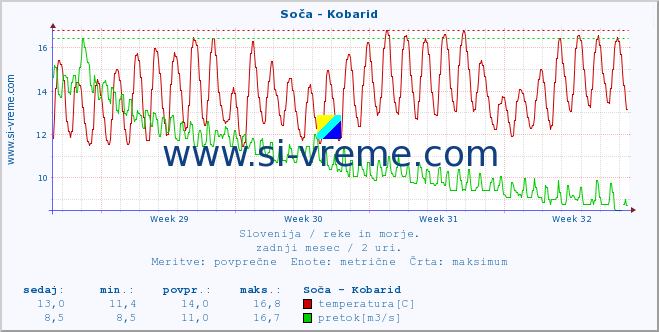 POVPREČJE :: Soča - Kobarid :: temperatura | pretok | višina :: zadnji mesec / 2 uri.