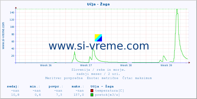 POVPREČJE :: Učja - Žaga :: temperatura | pretok | višina :: zadnji mesec / 2 uri.