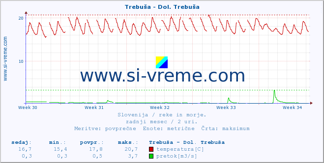 POVPREČJE :: Trebuša - Dol. Trebuša :: temperatura | pretok | višina :: zadnji mesec / 2 uri.