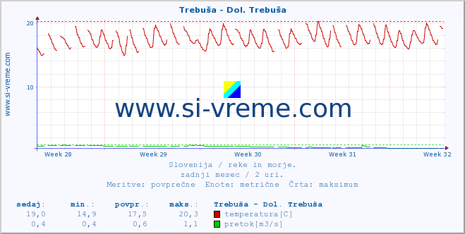 POVPREČJE :: Trebuša - Dol. Trebuša :: temperatura | pretok | višina :: zadnji mesec / 2 uri.