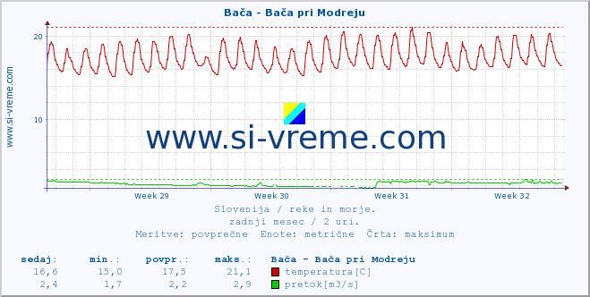 POVPREČJE :: Bača - Bača pri Modreju :: temperatura | pretok | višina :: zadnji mesec / 2 uri.