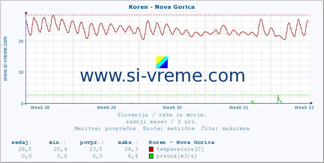 POVPREČJE :: Koren - Nova Gorica :: temperatura | pretok | višina :: zadnji mesec / 2 uri.