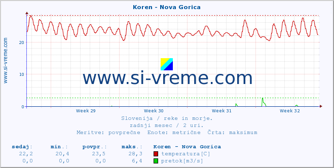 POVPREČJE :: Koren - Nova Gorica :: temperatura | pretok | višina :: zadnji mesec / 2 uri.