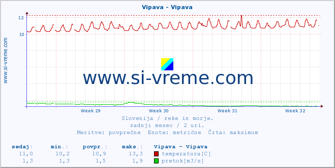 POVPREČJE :: Vipava - Vipava :: temperatura | pretok | višina :: zadnji mesec / 2 uri.