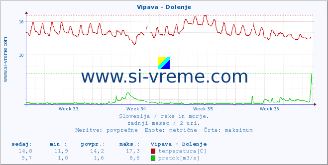 POVPREČJE :: Vipava - Dolenje :: temperatura | pretok | višina :: zadnji mesec / 2 uri.