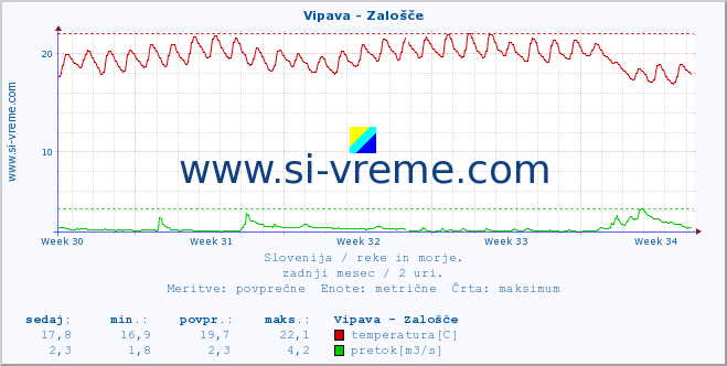 POVPREČJE :: Vipava - Zalošče :: temperatura | pretok | višina :: zadnji mesec / 2 uri.