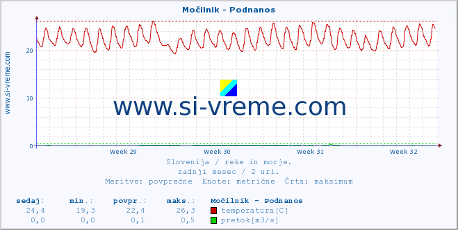 POVPREČJE :: Močilnik - Podnanos :: temperatura | pretok | višina :: zadnji mesec / 2 uri.