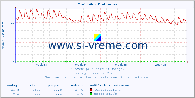 POVPREČJE :: Močilnik - Podnanos :: temperatura | pretok | višina :: zadnji mesec / 2 uri.