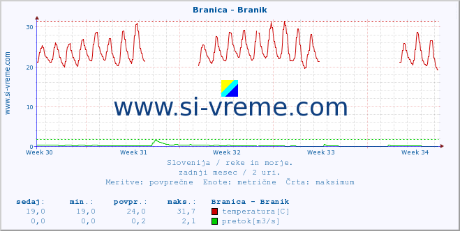 POVPREČJE :: Branica - Branik :: temperatura | pretok | višina :: zadnji mesec / 2 uri.