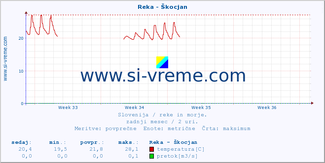 POVPREČJE :: Reka - Škocjan :: temperatura | pretok | višina :: zadnji mesec / 2 uri.