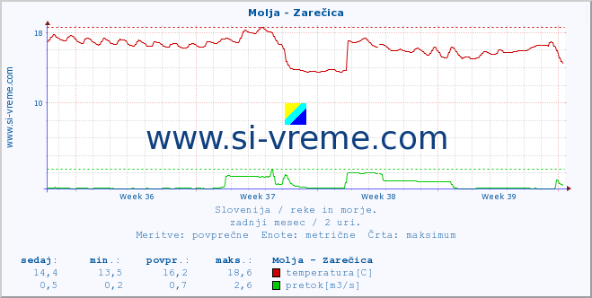 POVPREČJE :: Molja - Zarečica :: temperatura | pretok | višina :: zadnji mesec / 2 uri.