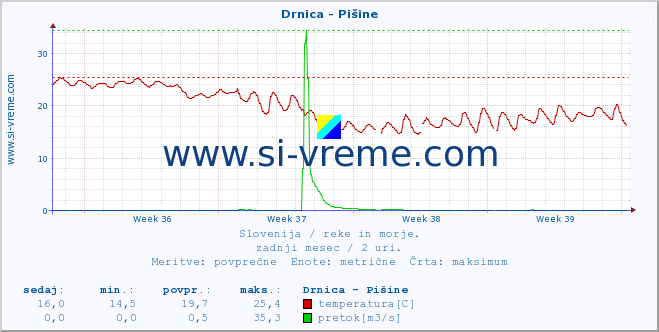 POVPREČJE :: Drnica - Pišine :: temperatura | pretok | višina :: zadnji mesec / 2 uri.