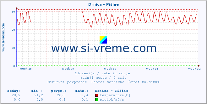 POVPREČJE :: Drnica - Pišine :: temperatura | pretok | višina :: zadnji mesec / 2 uri.