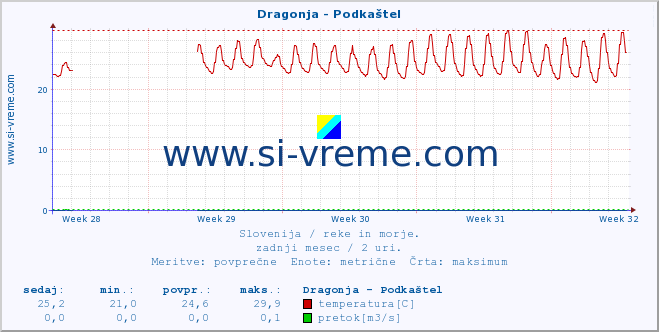 POVPREČJE :: Dragonja - Podkaštel :: temperatura | pretok | višina :: zadnji mesec / 2 uri.