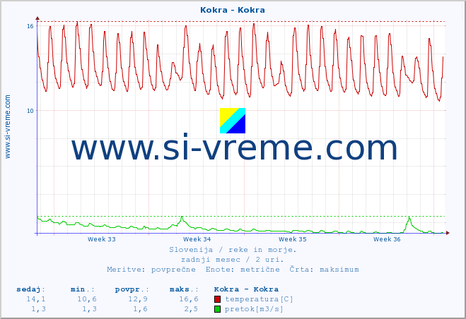 POVPREČJE :: Kokra - Kokra :: temperatura | pretok | višina :: zadnji mesec / 2 uri.