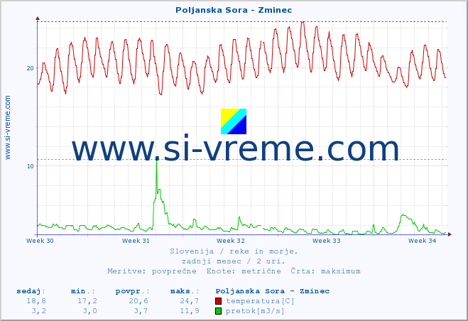 POVPREČJE :: Poljanska Sora - Zminec :: temperatura | pretok | višina :: zadnji mesec / 2 uri.