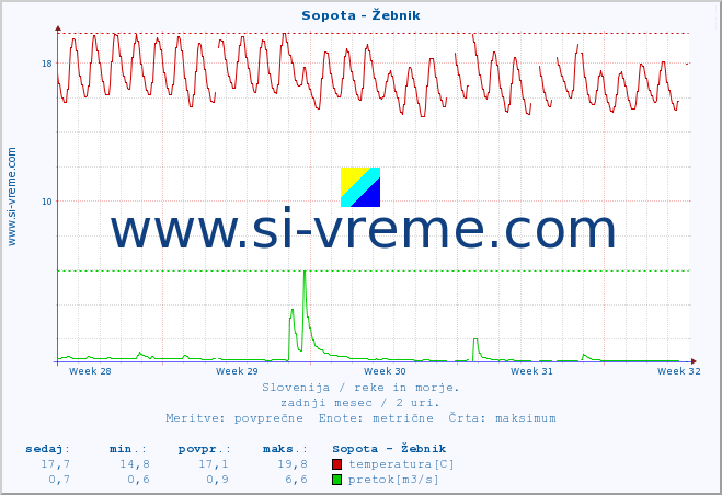 POVPREČJE :: Sopota - Žebnik :: temperatura | pretok | višina :: zadnji mesec / 2 uri.