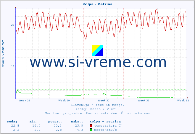 POVPREČJE :: Kolpa - Petrina :: temperatura | pretok | višina :: zadnji mesec / 2 uri.