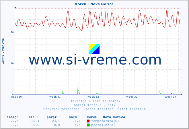 POVPREČJE :: Koren - Nova Gorica :: temperatura | pretok | višina :: zadnji mesec / 2 uri.