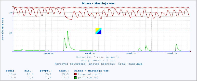 POVPREČJE :: Mirna - Martinja vas :: temperatura | pretok | višina :: zadnji mesec / 2 uri.