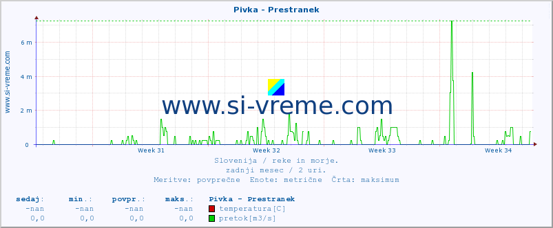 POVPREČJE :: Pivka - Prestranek :: temperatura | pretok | višina :: zadnji mesec / 2 uri.