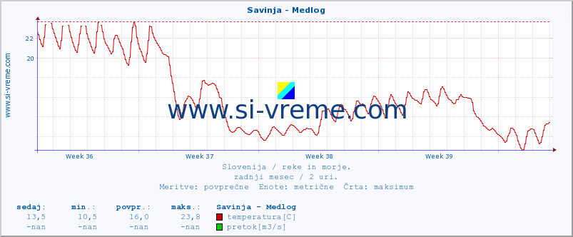 POVPREČJE :: Savinja - Medlog :: temperatura | pretok | višina :: zadnji mesec / 2 uri.