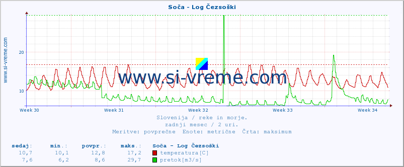 POVPREČJE :: Soča - Log Čezsoški :: temperatura | pretok | višina :: zadnji mesec / 2 uri.