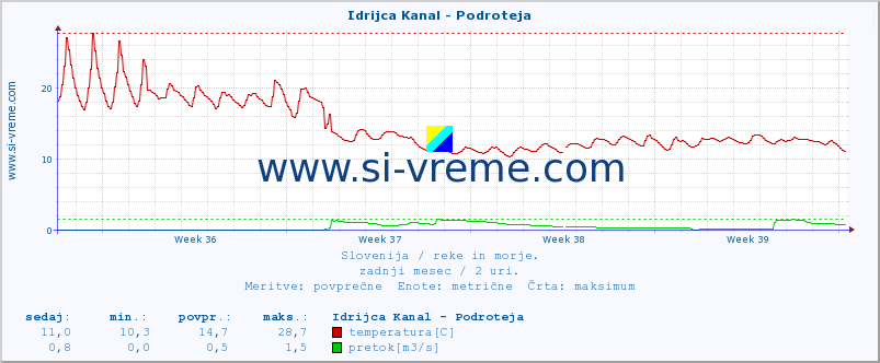 POVPREČJE :: Idrijca Kanal - Podroteja :: temperatura | pretok | višina :: zadnji mesec / 2 uri.