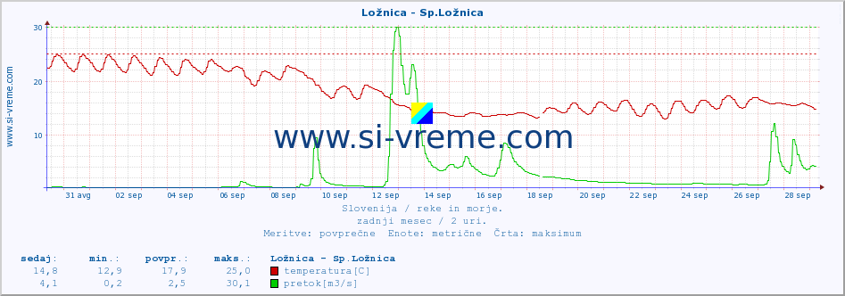 POVPREČJE :: Ložnica - Sp.Ložnica :: temperatura | pretok | višina :: zadnji mesec / 2 uri.