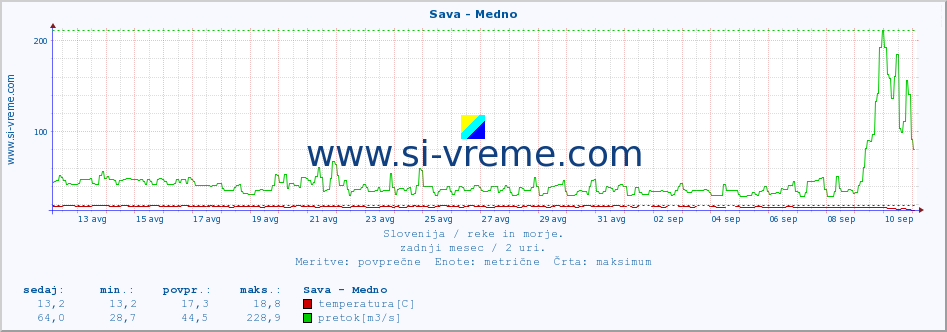 POVPREČJE :: Sava - Medno :: temperatura | pretok | višina :: zadnji mesec / 2 uri.