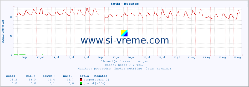 POVPREČJE :: Sotla - Rogatec :: temperatura | pretok | višina :: zadnji mesec / 2 uri.